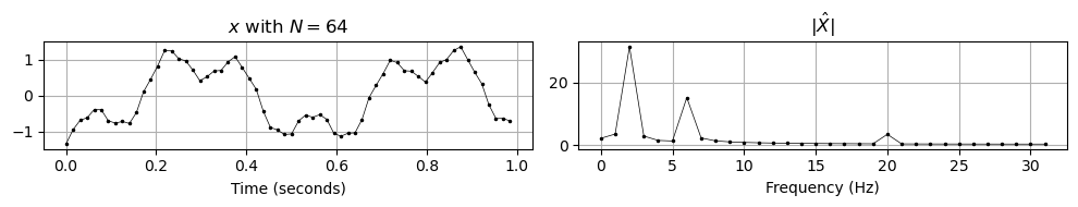 plot_signal_dft