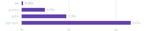 package installation speed comparison